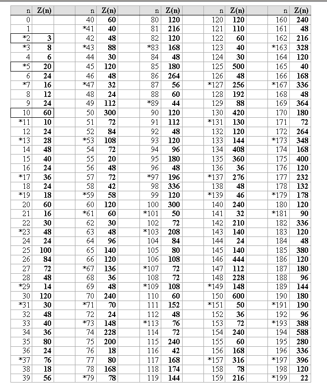 Fibonacci Tabelle